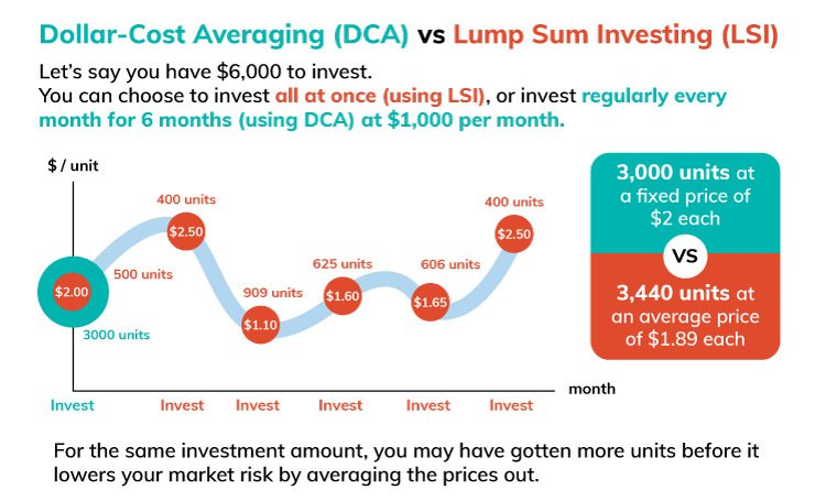 การถัวเฉลี่ยต้นทุน (Dollar-cost averaging) กับการช้อนซื้อตอนราคาตก (buying the dip): ผลการทดสอบย้อนหลัง 5 ปี